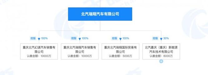工信部目录发现一家新车企,北汽瑞翔有何背景,实力又如何?