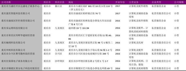 重庆市计算机及周边产品零售行业企业名录2018版3965家